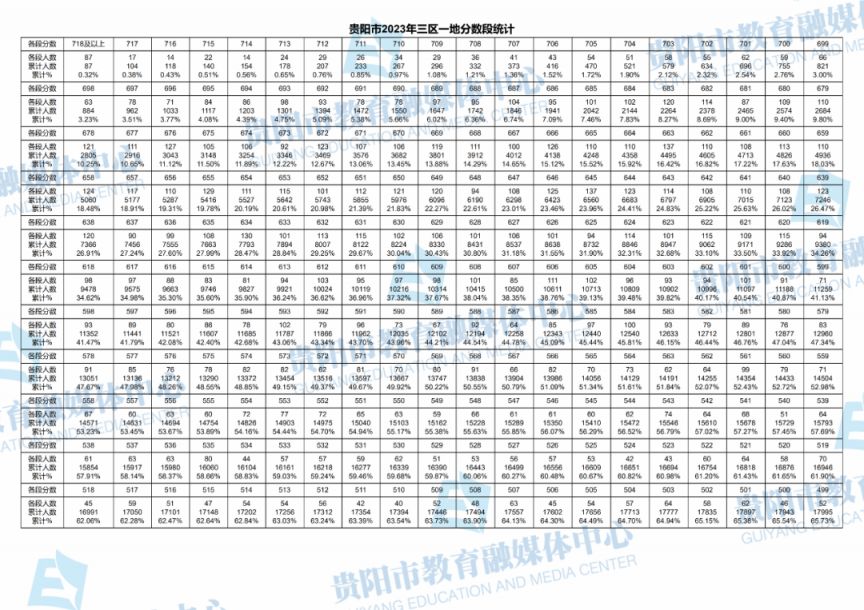 贵阳2020中考一分一段表 2023年贵阳中考一分一段表