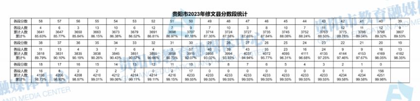 贵阳2020中考一分一段表 2023年贵阳中考一分一段表