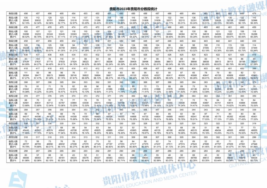 贵阳2020中考一分一段表 2023年贵阳中考一分一段表