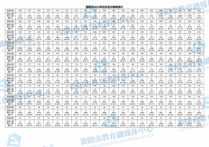 贵阳2020中考一分一段表 2023年贵阳中考一分一段表