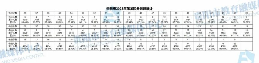 贵阳2020中考一分一段表 2023年贵阳中考一分一段表