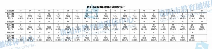 贵阳2020中考一分一段表 2023年贵阳中考一分一段表