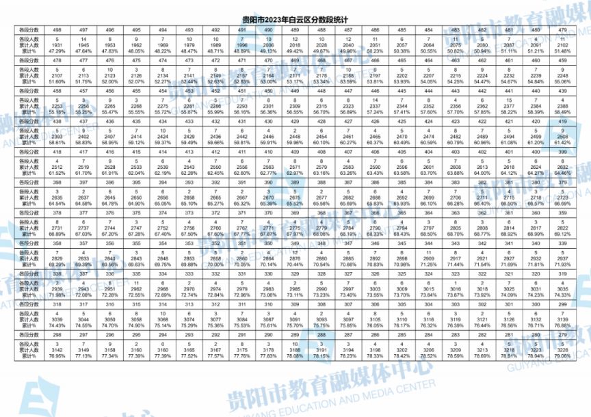 贵阳2020中考一分一段表 2023年贵阳中考一分一段表