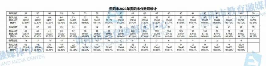 贵阳2020中考一分一段表 2023年贵阳中考一分一段表