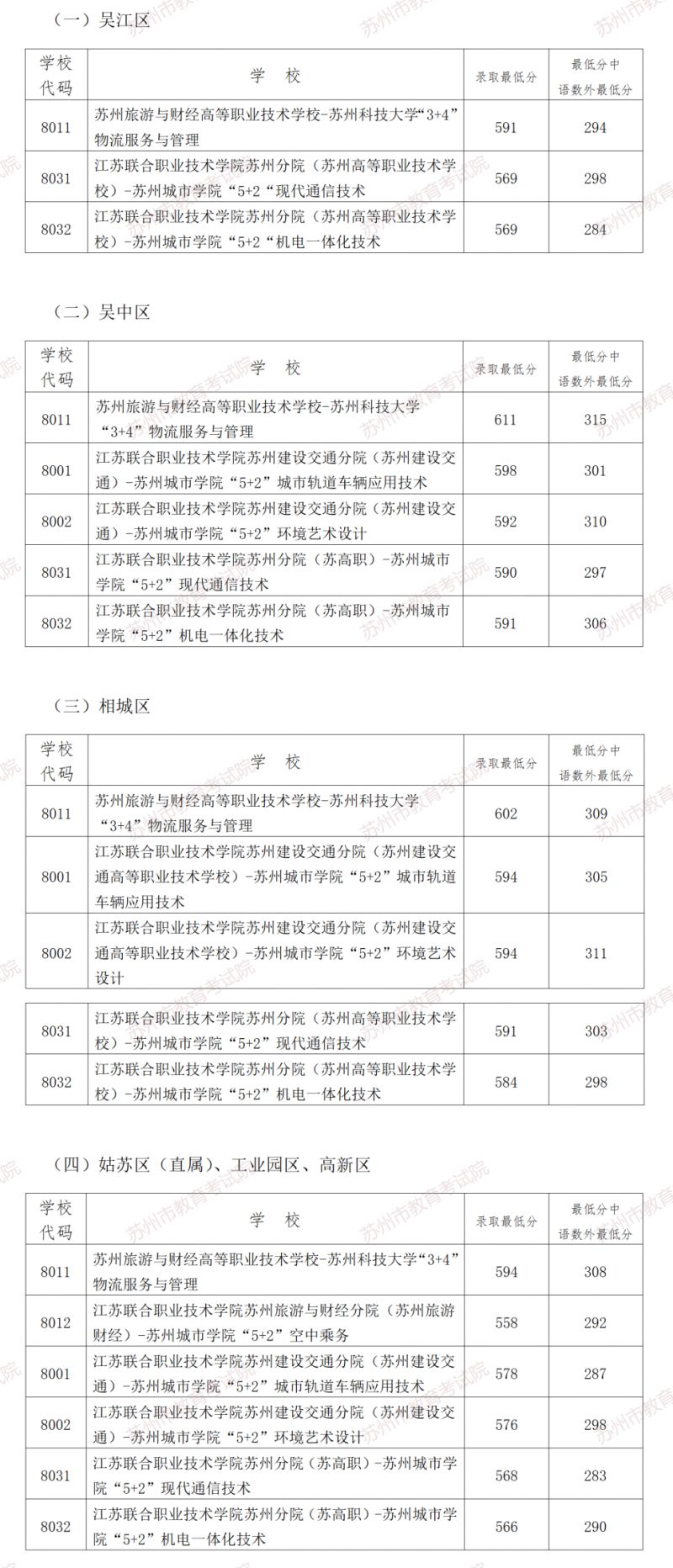 2023年苏州市六区第一批次普通高中学校及现代职教体系项目录取最低分