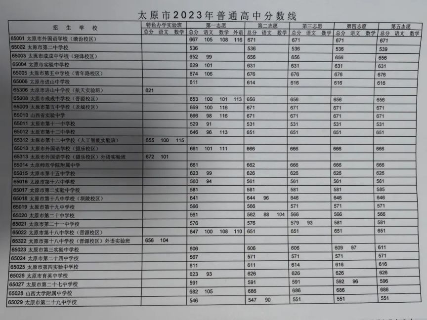 2023年太原市中考录取分数线最新公布时间 2023年太原市中考录取分数线最新公布