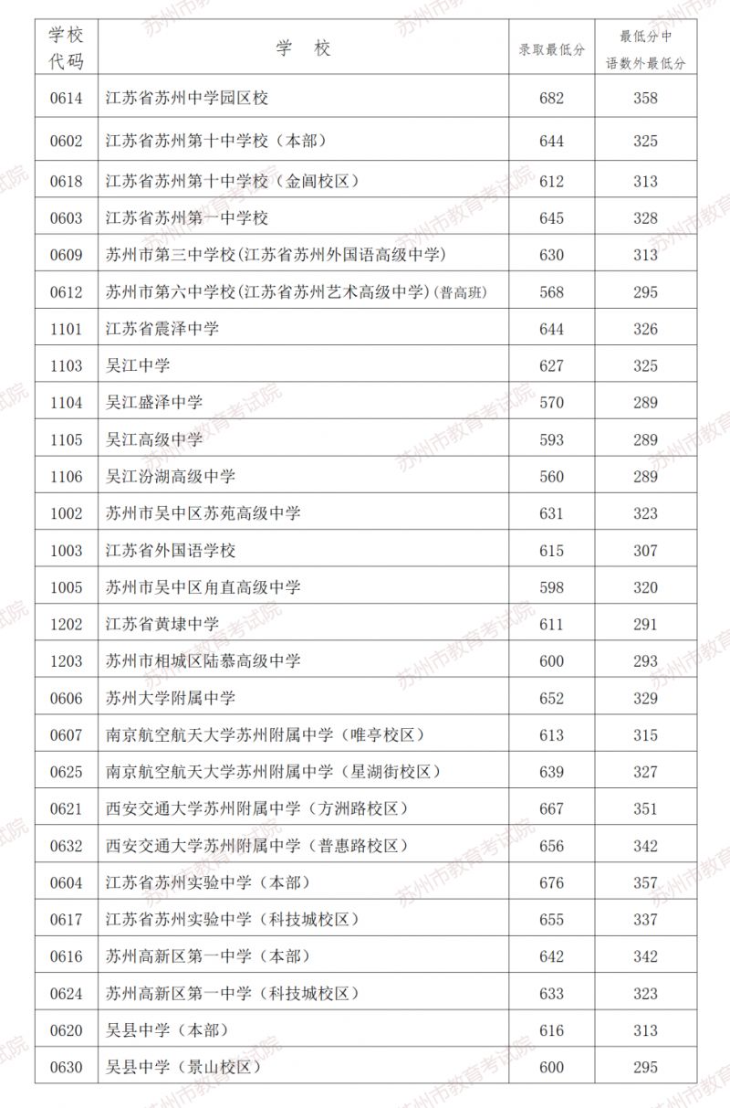 2023年苏州市六区第一批次普通高中学校及现代职教体系项目录取最低分