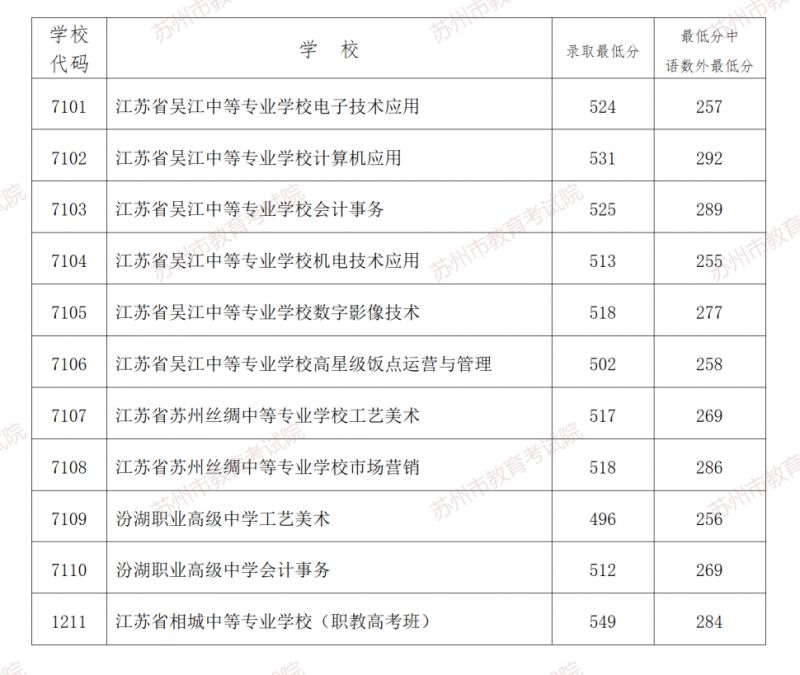 2023年苏州市六区第一批次普通高中学校及现代职教体系项目录取最低分