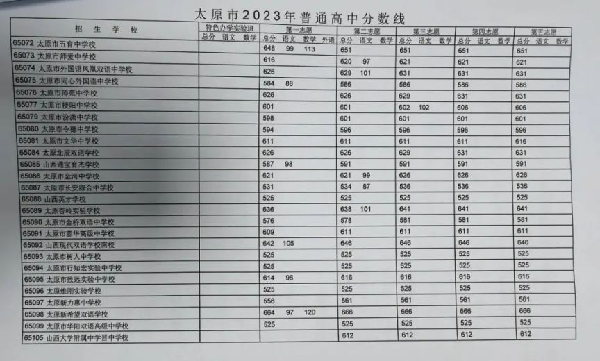 2023年太原市中考录取分数线最新公布时间 2023年太原市中考录取分数线最新公布