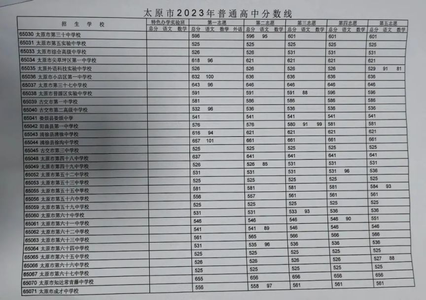 2023年太原市中考录取分数线最新公布时间 2023年太原市中考录取分数线最新公布