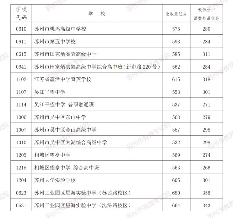 2023年苏州市六区第一批次普通高中学校及现代职教体系项目录取最低分