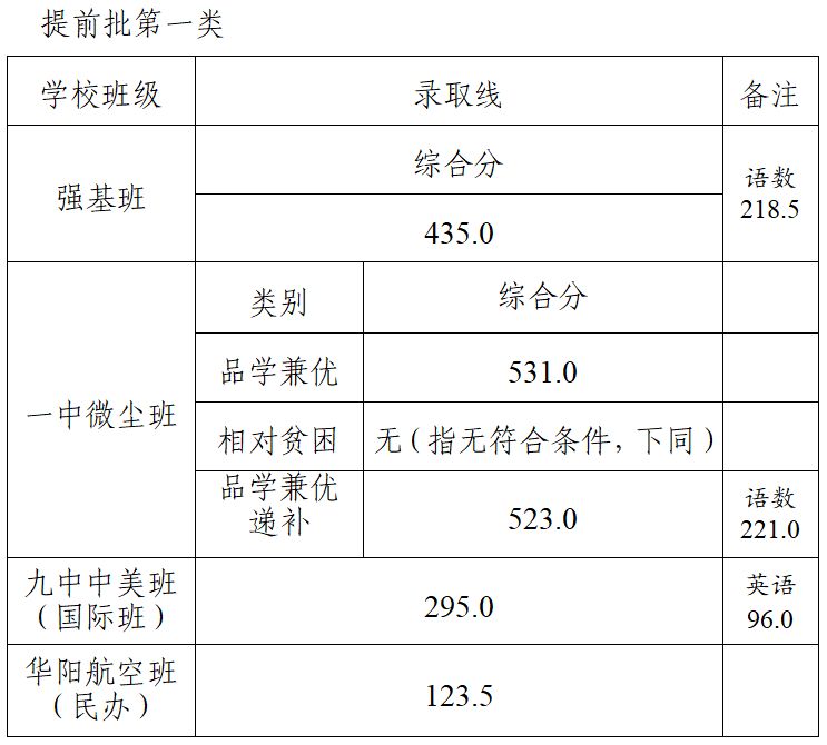 2023年青岛平度市普通高中录取线 山东省青岛市平度市高中录取分数线