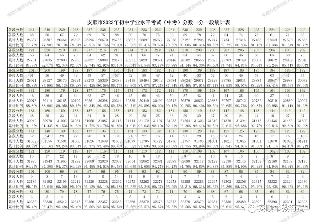 2023年安顺中考成绩一分一段表 2021年安顺中考分数查询