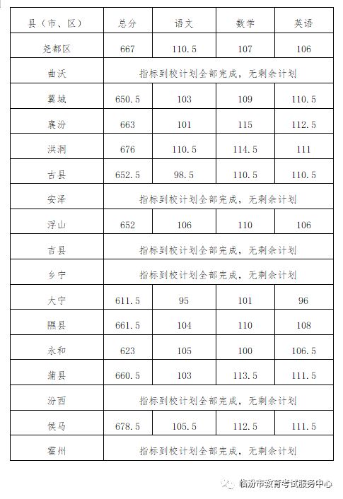 临汾市中考分数线公布 临汾市中考分数线公布最新