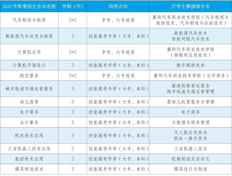 2023襄阳市工业学校招生简章 襄阳市工业学校2021招生简章