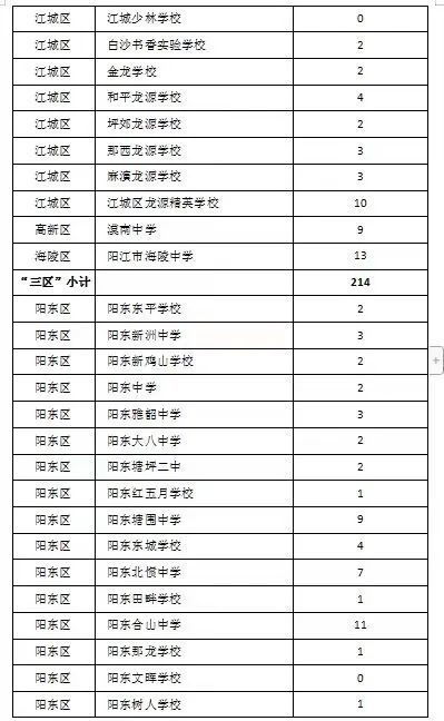 2023广东两阳中学指标生名额 广东两阳中学招生人数