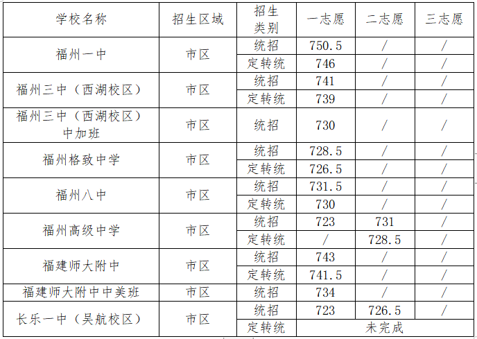 全市汇总 2023福州市中考各学校录取分数线是多少