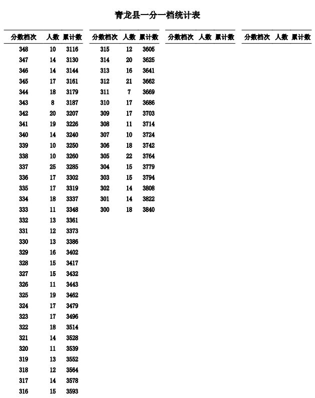 秦皇岛市2023年全市中考——青龙满族自治县一分一档表