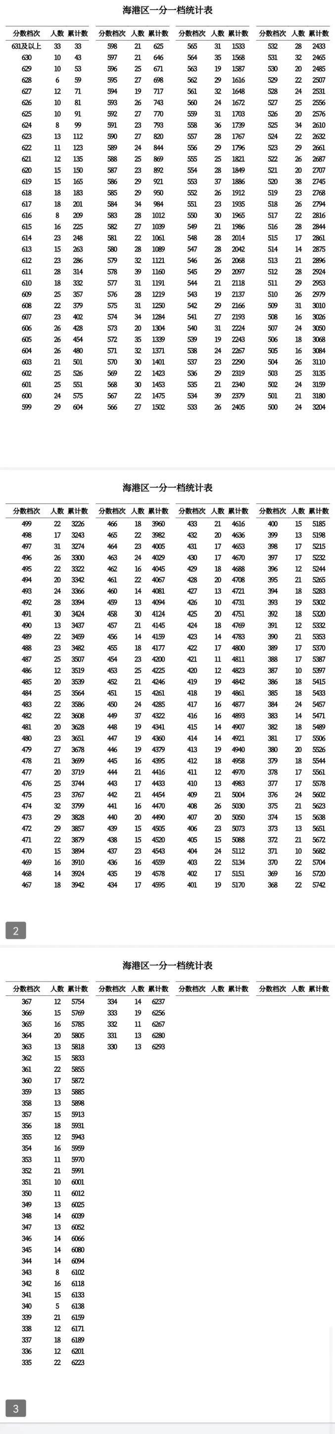 秦皇岛市2023年全市中考——海港区一分一档表