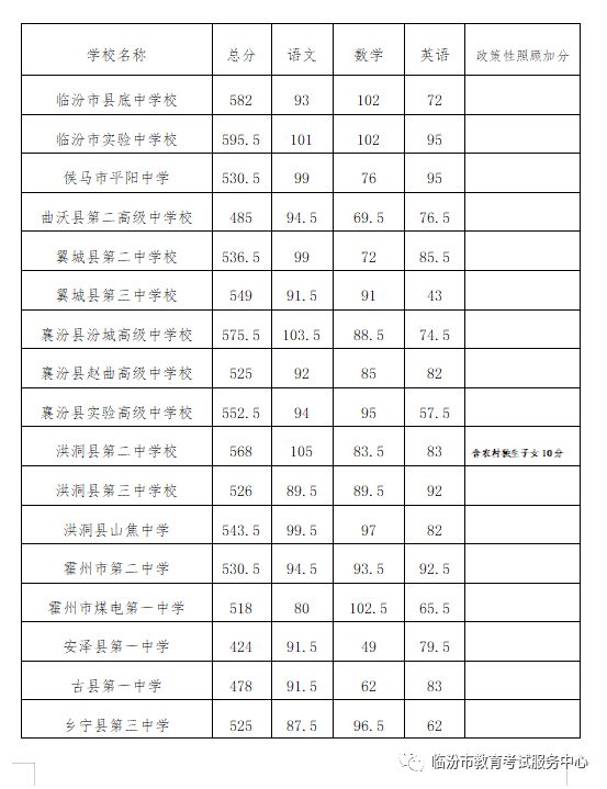 临汾市中考分数线公布 临汾市中考分数线公布最新