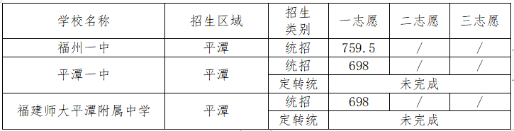 全市汇总 2023福州市中考各学校录取分数线是多少