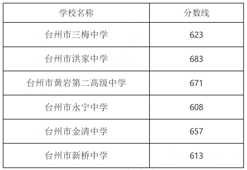 台州2023年公办高中录取分数线是多少啊 台州2023年公办高中录取分数线是多少