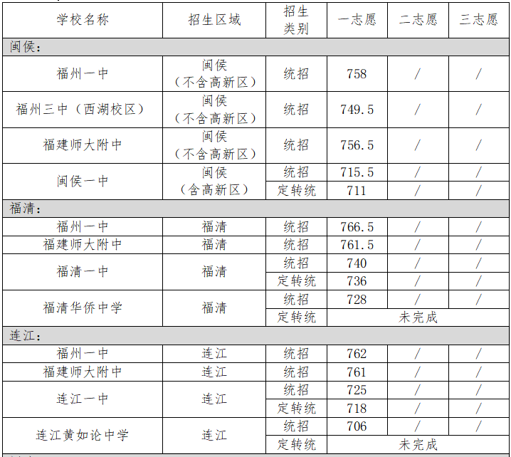 全市汇总 2023福州市中考各学校录取分数线是多少