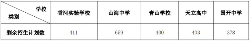 日照市2023年民办高中招生最低报名控制线