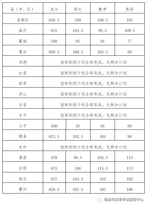 临汾市中考分数线公布 临汾市中考分数线公布最新