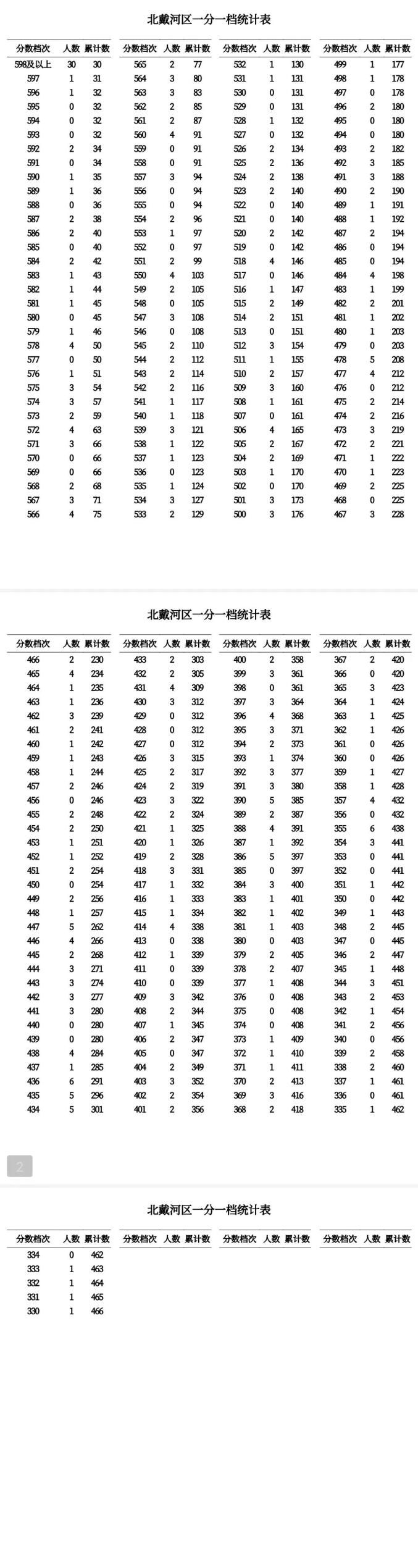 秦皇岛市2023年全市中考——北戴河区一分一档表