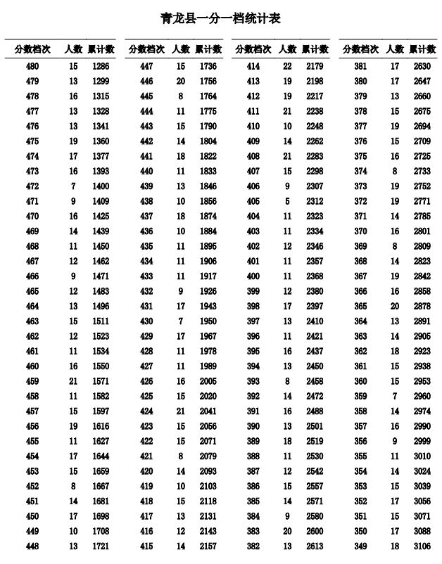秦皇岛市2023年全市中考——青龙满族自治县一分一档表