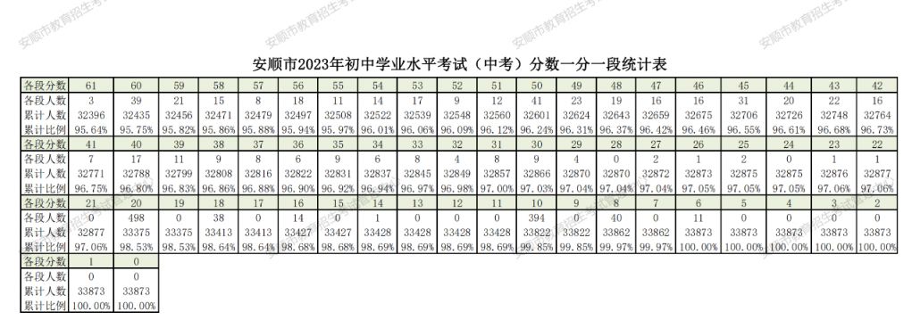 2023年安顺中考成绩一分一段表 2021年安顺中考分数查询