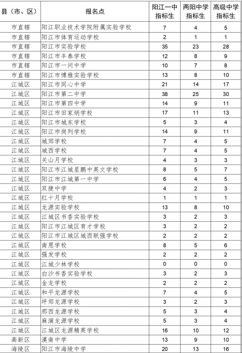 2021阳江一中收多少人 2023阳江一中有多少名指标生