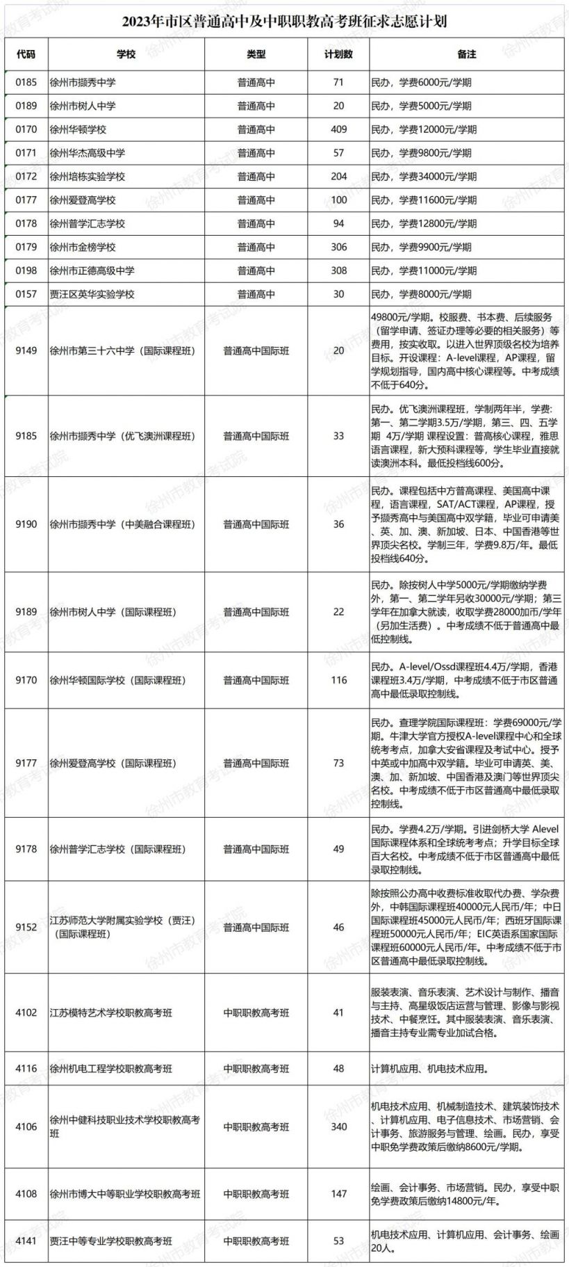 2023年徐州市区普通高中及中职职教高考班征求平行志愿公告