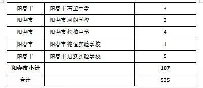 2023广东两阳中学指标生名额 广东两阳中学招生人数