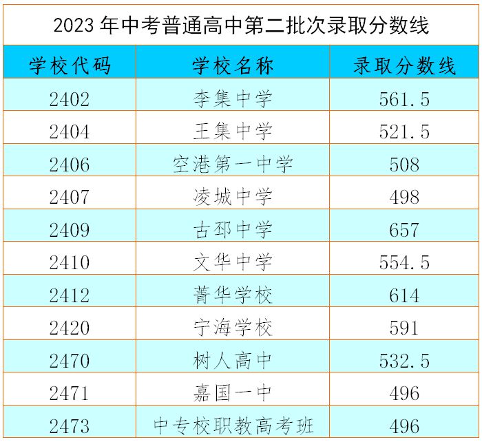 睢宁县2023年普通高中及中专校职教高考班招生第二批次录取分数线