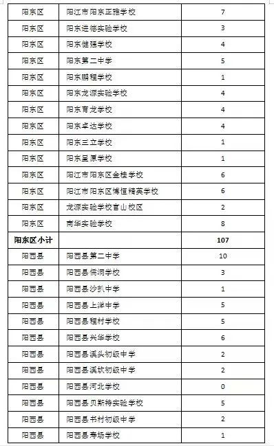 2023广东两阳中学指标生名额 广东两阳中学招生人数