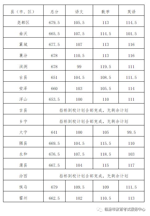 临汾市中考分数线公布 临汾市中考分数线公布最新