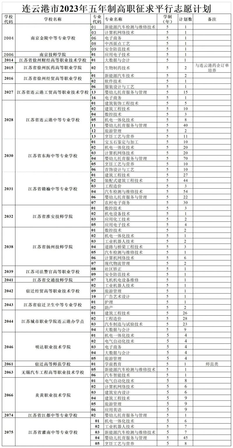 连云港市五年制高职征求志愿填报时间及方式2023