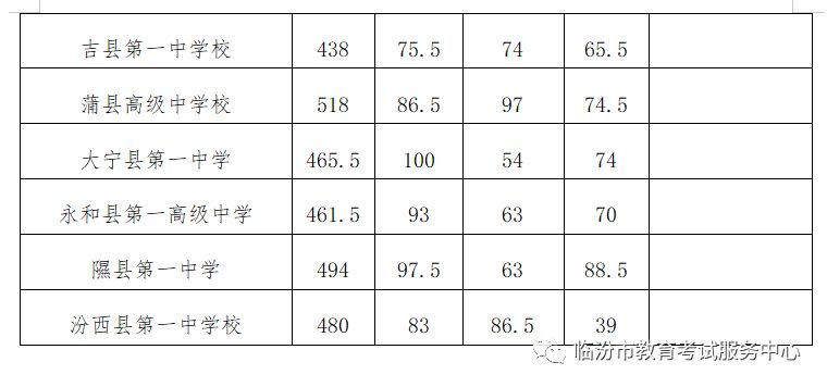 临汾市中考分数线公布 临汾市中考分数线公布最新