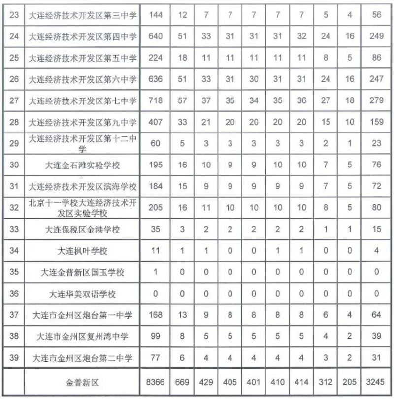 大连金普新区指标到校名额 大连金普新区指标到校名额2023