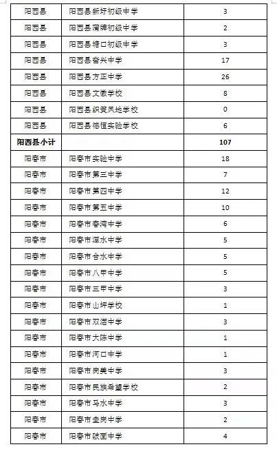 2023广东两阳中学指标生名额 广东两阳中学招生人数