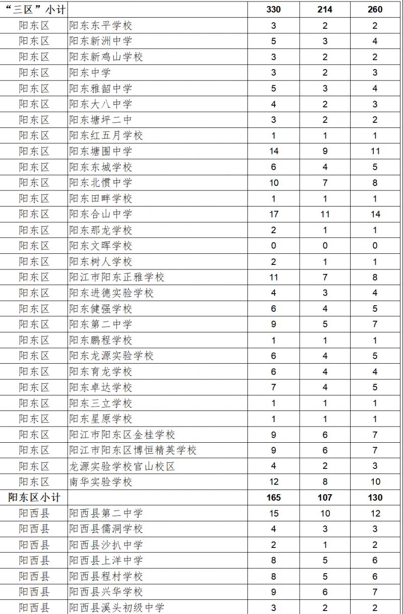 2021阳江一中收多少人 2023阳江一中有多少名指标生