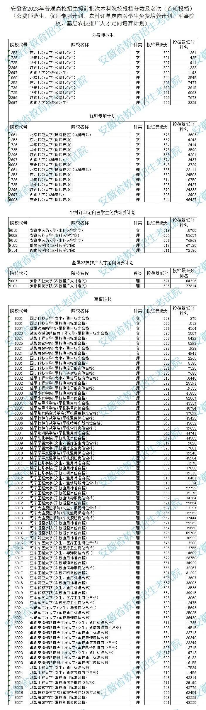 安徽省2023年高招提前批次投档线和排名