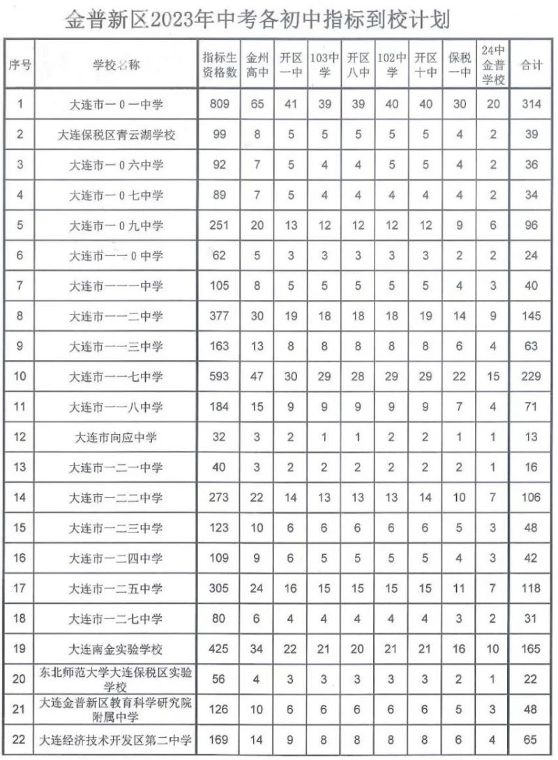 大连金普新区指标到校名额 大连金普新区指标到校名额2023