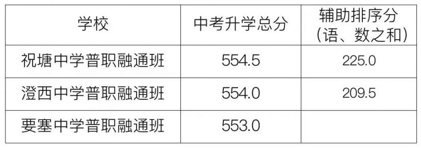 2023年江阴中考第六批次学校录取分数线