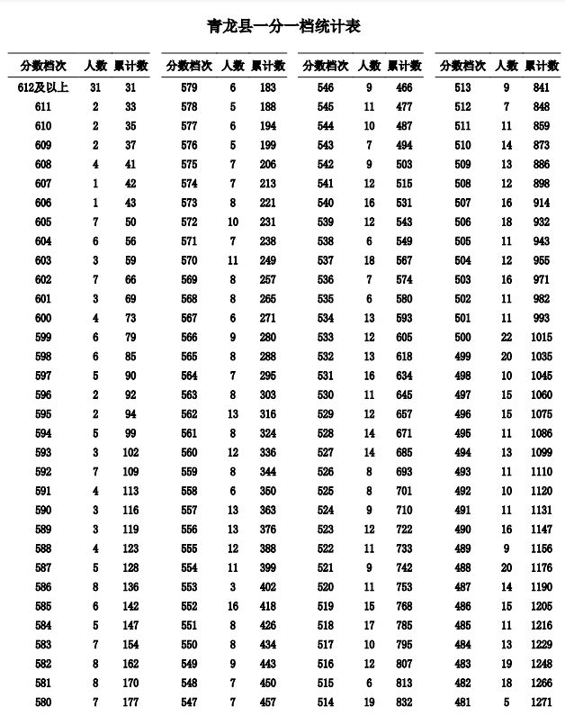秦皇岛市2023年全市中考——青龙满族自治县一分一档表