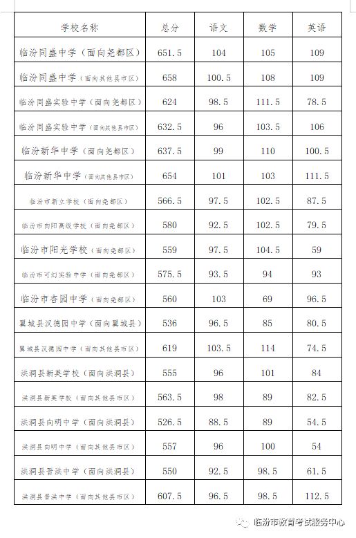 临汾市中考分数线公布 临汾市中考分数线公布最新