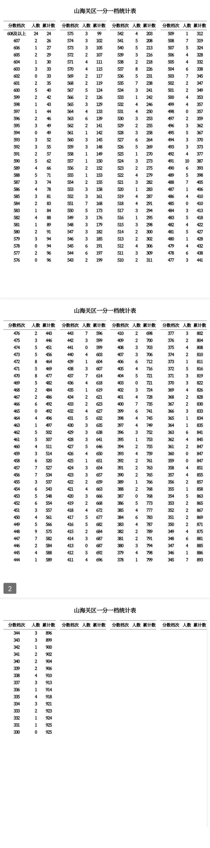 秦皇岛市2023年全市中考——山海关区一分一档表