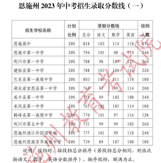 2023年恩施州中考招生录取分数线是多少分 2023年恩施州中考招生录取分数线